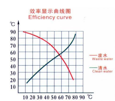 废水热能回收系统效率曲线图.png